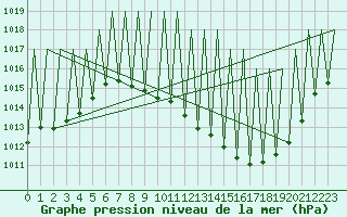 Courbe de la pression atmosphrique pour Madrid / Barajas (Esp)