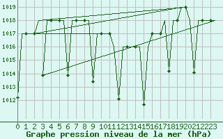 Courbe de la pression atmosphrique pour Tabriz