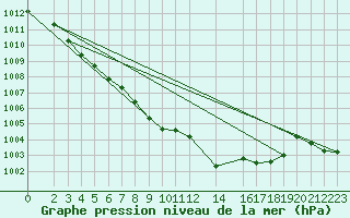 Courbe de la pression atmosphrique pour Hoherodskopf-Vogelsberg