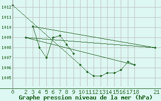 Courbe de la pression atmosphrique pour Adiyaman