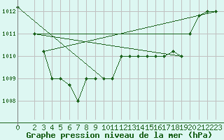 Courbe de la pression atmosphrique pour Grazzanise