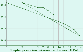 Courbe de la pression atmosphrique pour Osmaniye