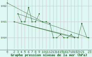 Courbe de la pression atmosphrique pour Chios Airport