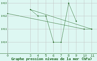 Courbe de la pression atmosphrique pour Linguere