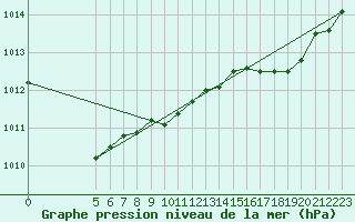 Courbe de la pression atmosphrique pour Malbosc (07)