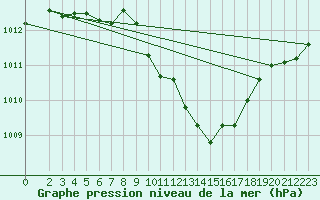 Courbe de la pression atmosphrique pour Artern