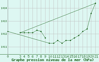 Courbe de la pression atmosphrique pour Niksic