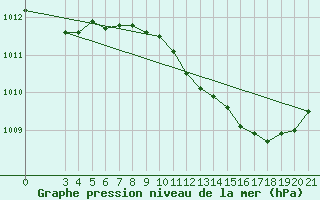 Courbe de la pression atmosphrique pour Makarska