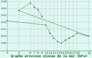 Courbe de la pression atmosphrique pour Amasya
