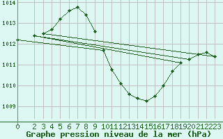 Courbe de la pression atmosphrique pour Sedom