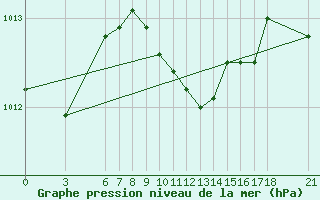 Courbe de la pression atmosphrique pour Fethiye