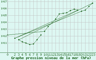 Courbe de la pression atmosphrique pour Bruxelles (Be)
