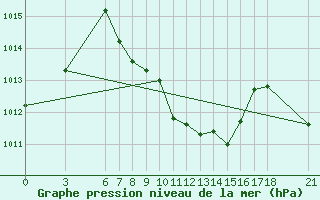 Courbe de la pression atmosphrique pour Cankiri