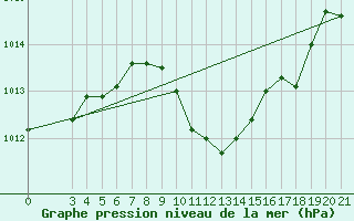 Courbe de la pression atmosphrique pour Ploce