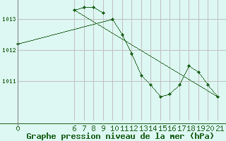 Courbe de la pression atmosphrique pour Alsancak