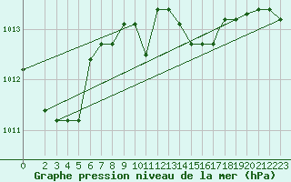 Courbe de la pression atmosphrique pour Grazzanise