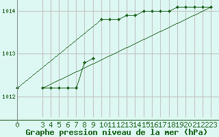 Courbe de la pression atmosphrique pour Capri