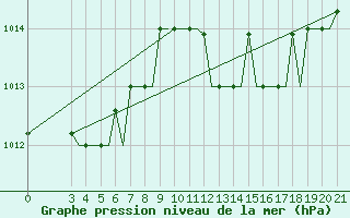Courbe de la pression atmosphrique pour Kerkyra Airport