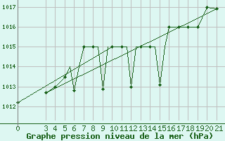 Courbe de la pression atmosphrique pour Zeltweg