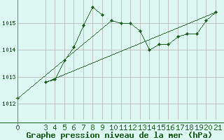 Courbe de la pression atmosphrique pour Bilogora