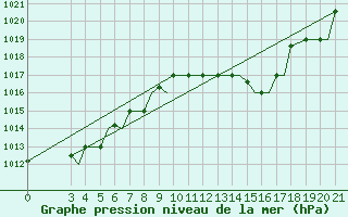 Courbe de la pression atmosphrique pour Kerkyra Airport