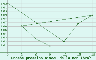 Courbe de la pression atmosphrique pour Romanovka