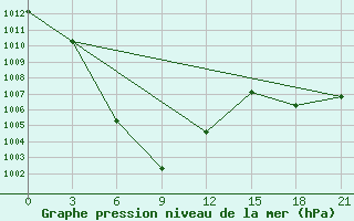 Courbe de la pression atmosphrique pour Wudu