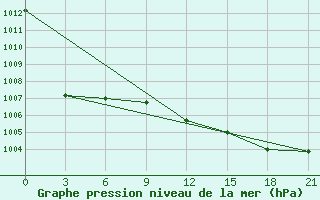 Courbe de la pression atmosphrique pour Osijek / Klisa