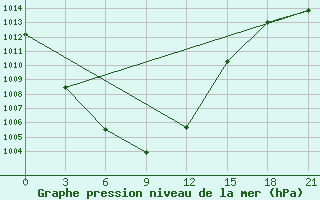 Courbe de la pression atmosphrique pour Tokmak