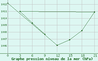 Courbe de la pression atmosphrique pour Sumy