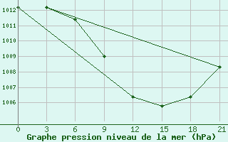 Courbe de la pression atmosphrique pour Rjazsk