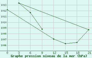 Courbe de la pression atmosphrique pour Carsanga