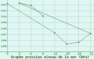 Courbe de la pression atmosphrique pour Kurdjali