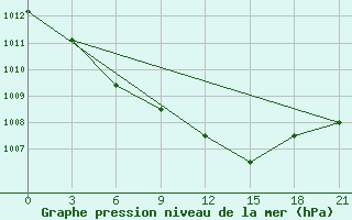 Courbe de la pression atmosphrique pour Iki-Burul