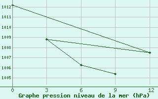 Courbe de la pression atmosphrique pour Usugli