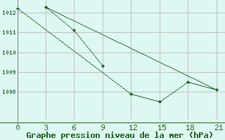 Courbe de la pression atmosphrique pour Pavlovskij Posad