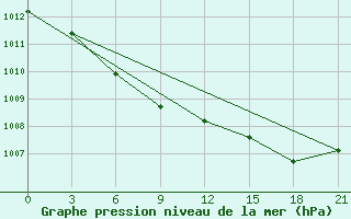 Courbe de la pression atmosphrique pour Kuntiki