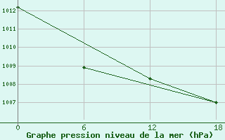 Courbe de la pression atmosphrique pour Kenitra