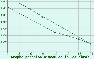 Courbe de la pression atmosphrique pour Divnogorsk