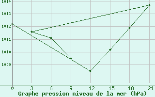 Courbe de la pression atmosphrique pour Tripolis Airport