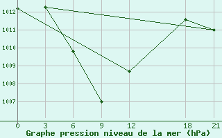 Courbe de la pression atmosphrique pour Jiangcheng