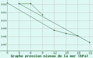 Courbe de la pression atmosphrique pour Sakun