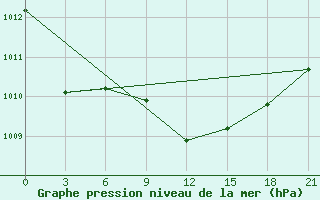 Courbe de la pression atmosphrique pour Efremov