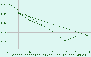 Courbe de la pression atmosphrique pour Krasnyy Kholm