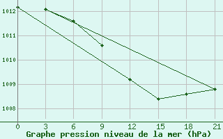 Courbe de la pression atmosphrique pour Tver