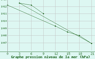 Courbe de la pression atmosphrique pour Orsa