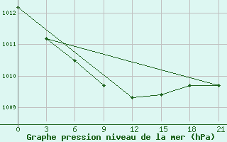 Courbe de la pression atmosphrique pour Niznij Novgorod