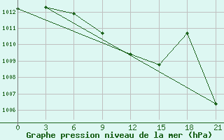 Courbe de la pression atmosphrique pour Tetjusi