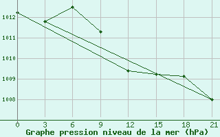 Courbe de la pression atmosphrique pour Lebedev Ilovlya