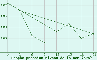 Courbe de la pression atmosphrique pour Roxas